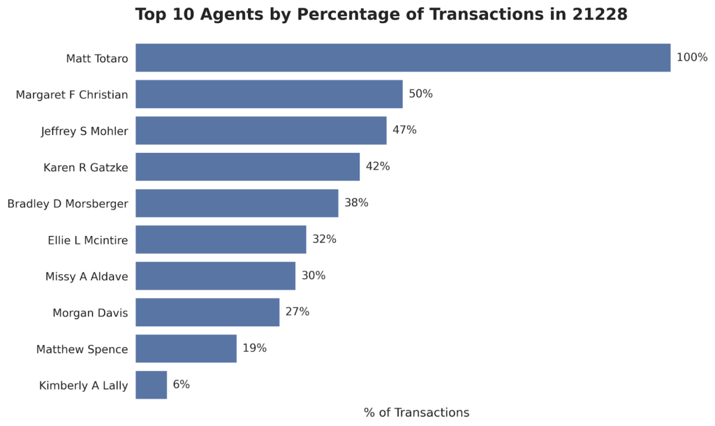 Chart showing Top 10 Real Estate Agents in Catonsville for 2025 by percentage of transactions in 21228.